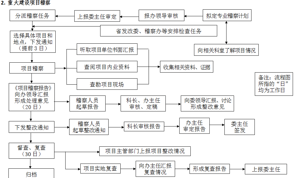 行政检查类流程图